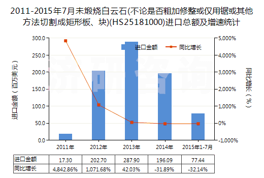 2011-2015年7月未煅燒白云石(不論是否粗加修整或僅用鋸或其他方法切割成矩形板、塊)(HS25181000)進口總額及增速統(tǒng)計